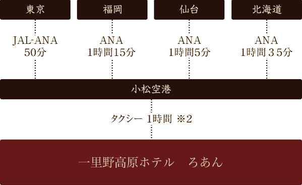 飛行機をご利用の場合